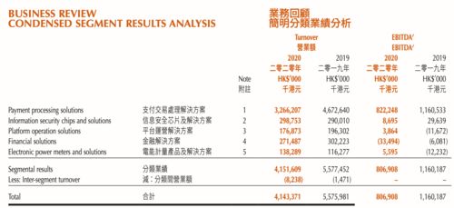 高陽科技支付業務營收縮水三成,旗下隨行付支付交易量下滑利潤縮減四成 信貸產品 還到 更名 隨借 貸超停用