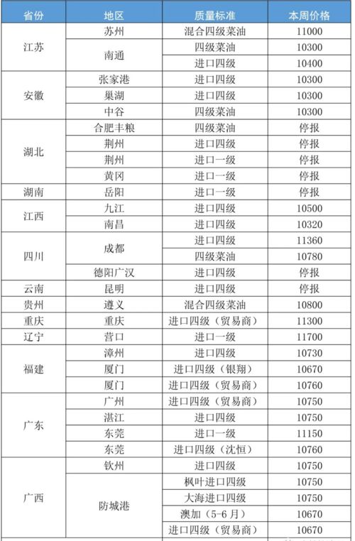 國內(nèi)菜籽及其產(chǎn)品┃一周交易綜述及后市分析 2021年第21周