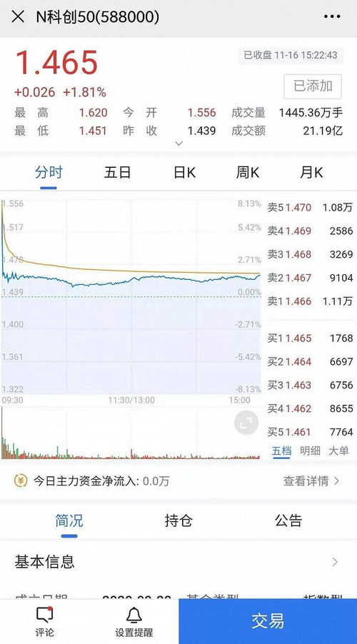 科創(chuàng)50etf上市首日成交超45.55億元,華夏基金產品被溢價交易