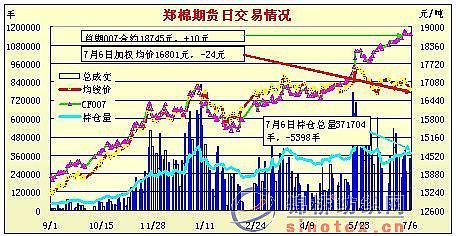 鄭棉期貨換手增倉遠(yuǎn)期合約跌幅加大(7-7) -- 錦橋紡織網(wǎng) - 紡織供應(yīng)商,紡織采購商,紡織品價(jià)格行情