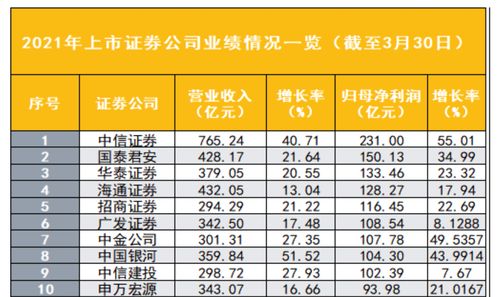 申萬宏源業績穩健增長,機構業務創收近200億,ipo過會率高,極速交易平臺產品規模突破280億
