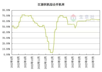 生意社:成本端利好支撐 滌綸長絲市場行情走強(qiáng)